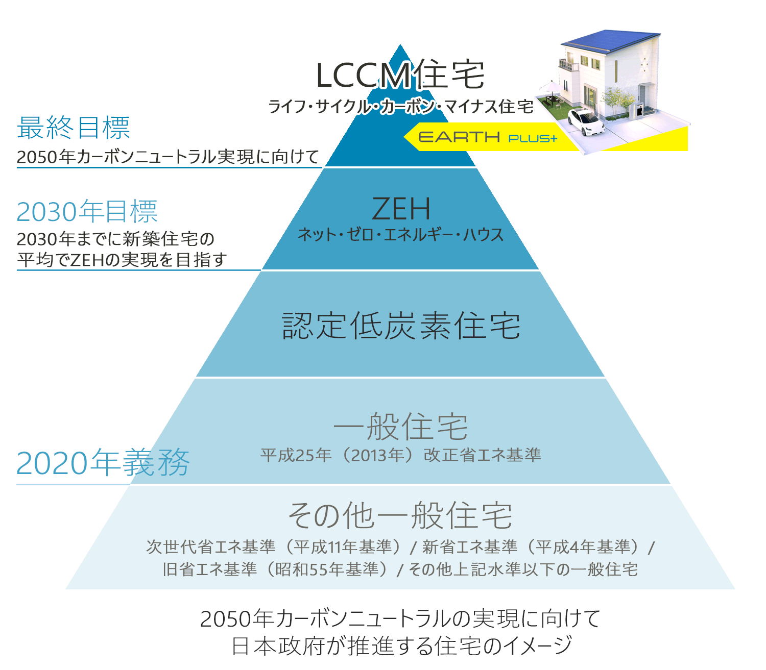 2050年カーボンニュートラルの実現に向けて、日本政府が推進する住宅のイメージ