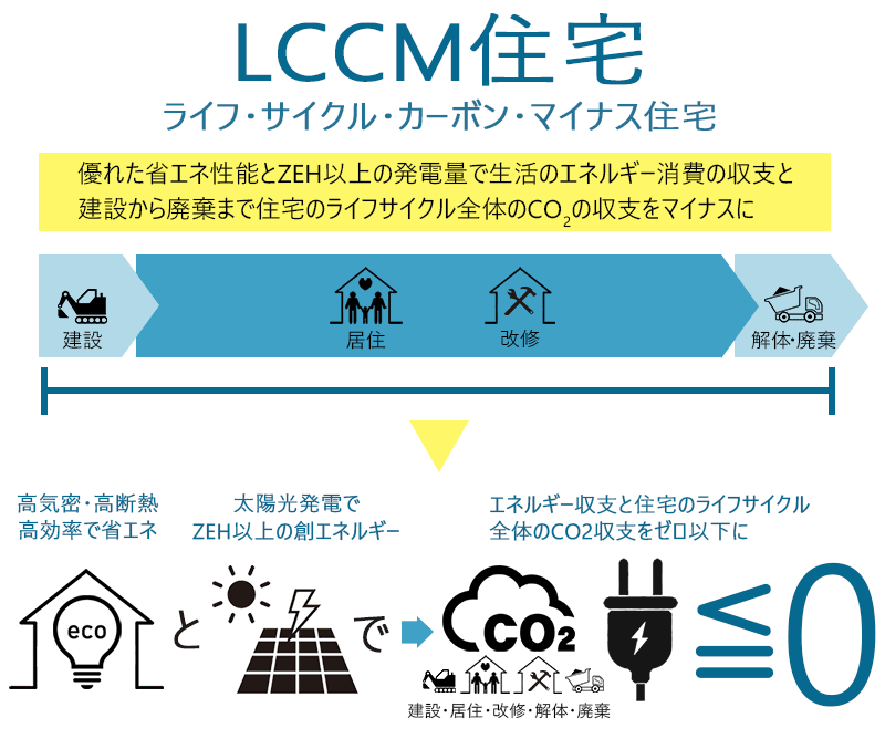 LCCM住宅のエネルギー収支とCO2収支