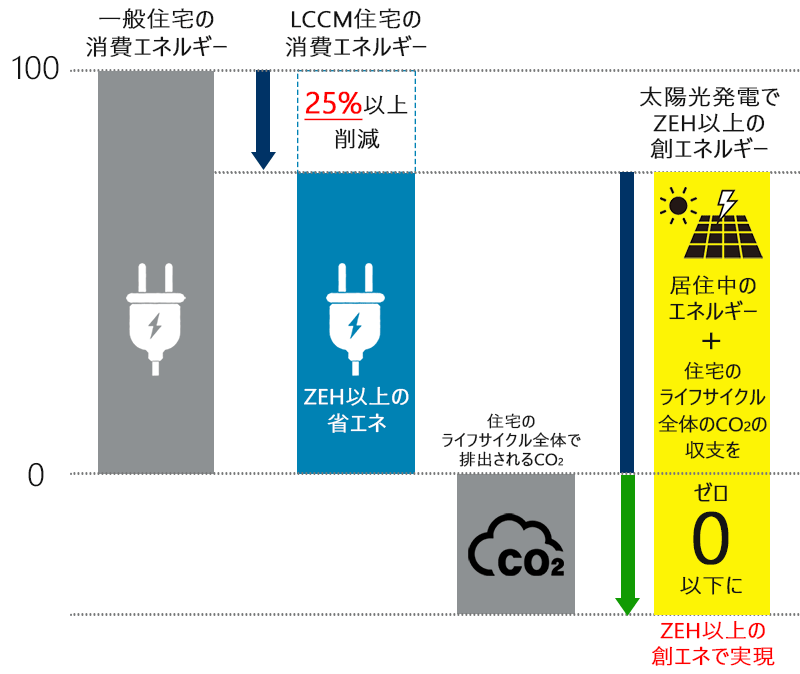 LCCM住宅のエネルギー創出とライフサイクルカーボンマイナス