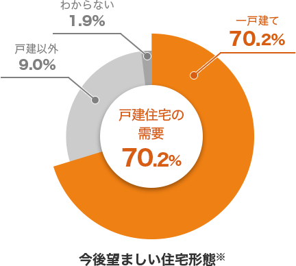 今後望ましい住宅形態のグラフ