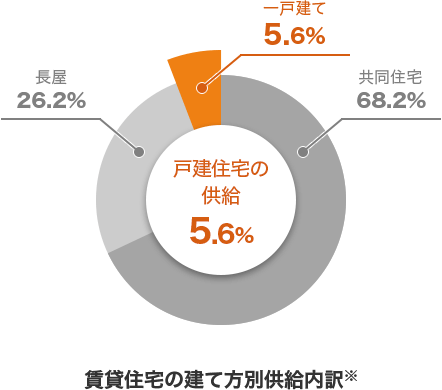 賃貸住宅の立て方別供給内訳のグラフ