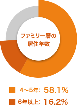 ファミリー層の居住年数