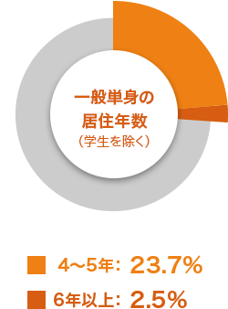 一般単身の居住年数（学生を除く）