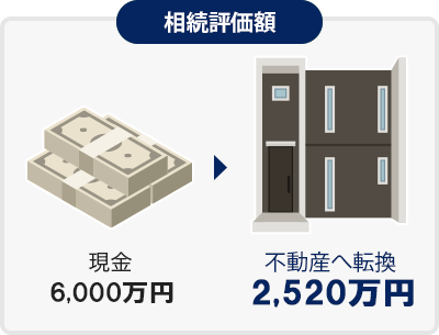 相続評価額。現金だと6000万のところ不動産だと2520万円になります。