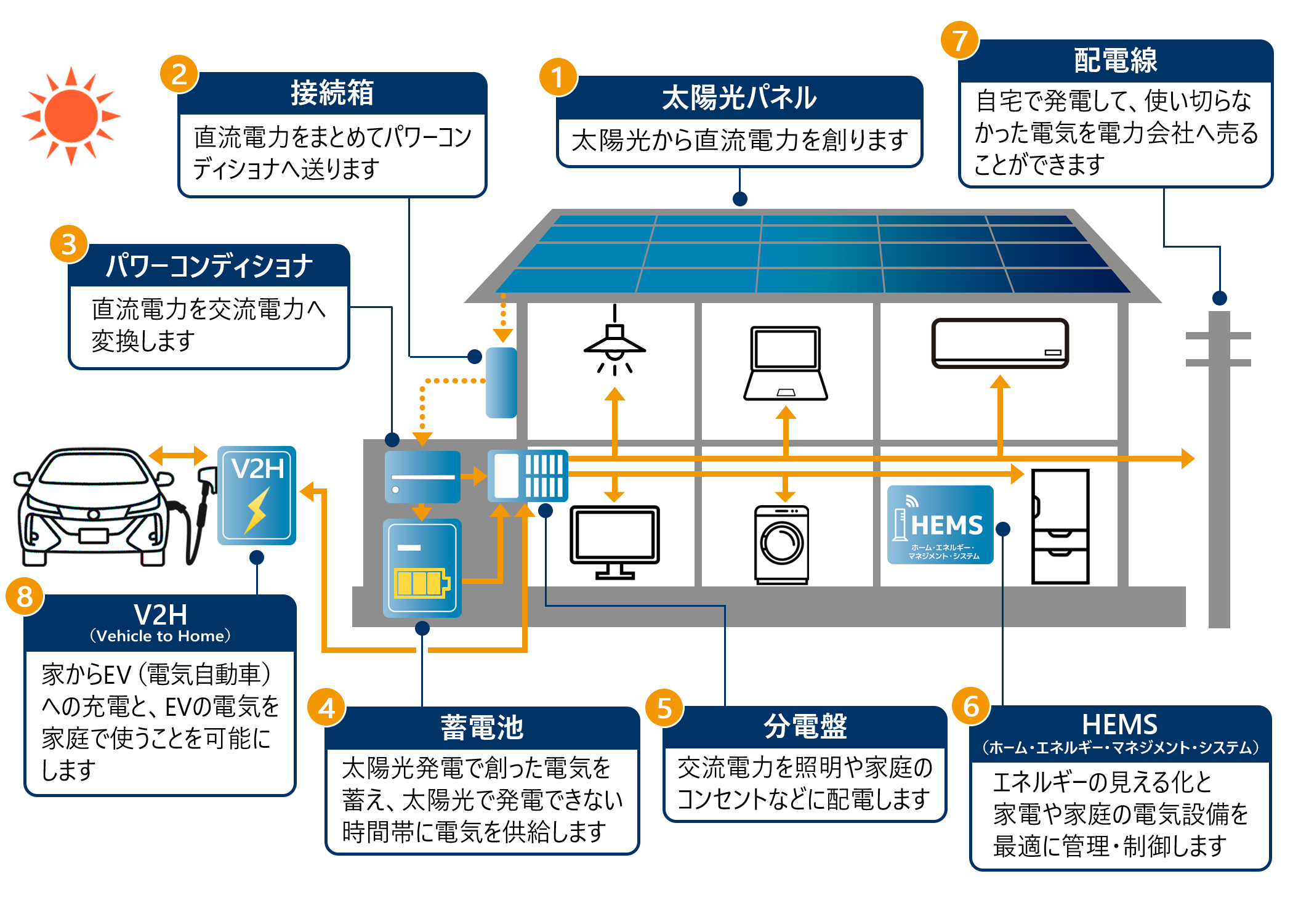 太陽光発電の自家消費イメージ