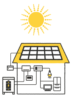 太陽光発電システムの導入で電気の自給自足