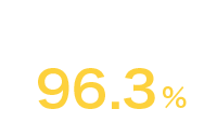 補助金採択率96.3％